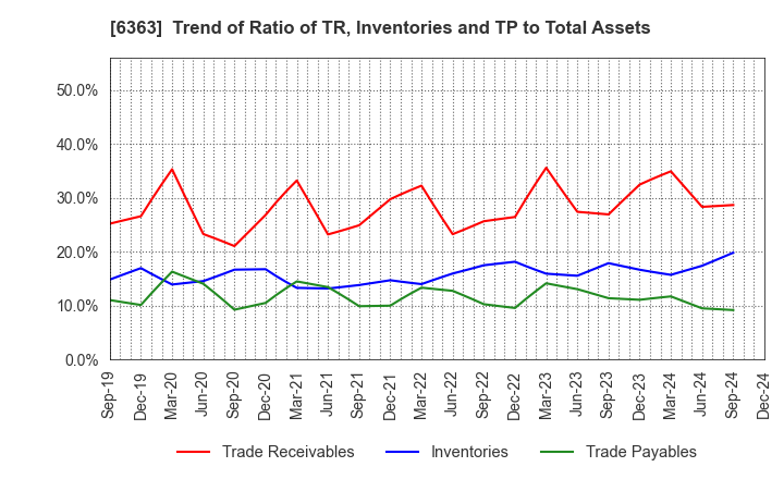 6363 Torishima Pump Mfg.Co.,Ltd.: Trend of Ratio of TR, Inventories and TP to Total Assets