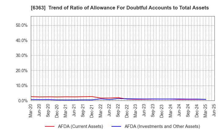 6363 Torishima Pump Mfg.Co.,Ltd.: Trend of Ratio of Allowance For Doubtful Accounts to Total Assets