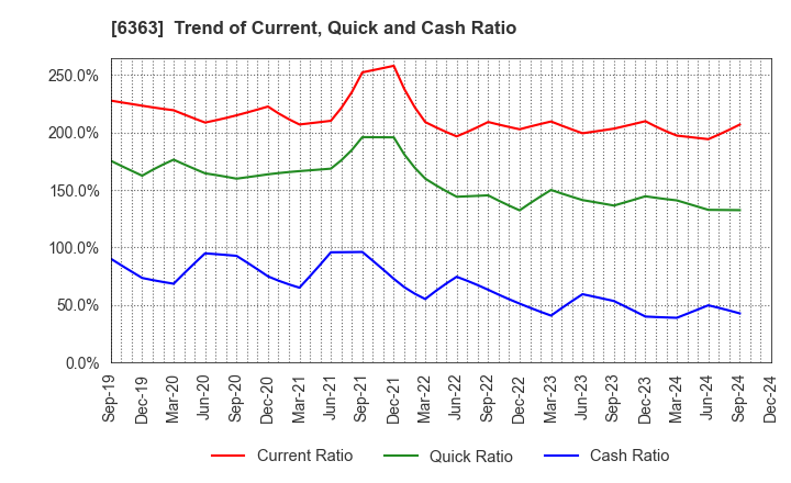 6363 Torishima Pump Mfg.Co.,Ltd.: Trend of Current, Quick and Cash Ratio