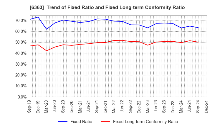 6363 Torishima Pump Mfg.Co.,Ltd.: Trend of Fixed Ratio and Fixed Long-term Conformity Ratio