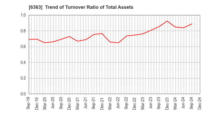 6363 Torishima Pump Mfg.Co.,Ltd.: Trend of Turnover Ratio of Total Assets