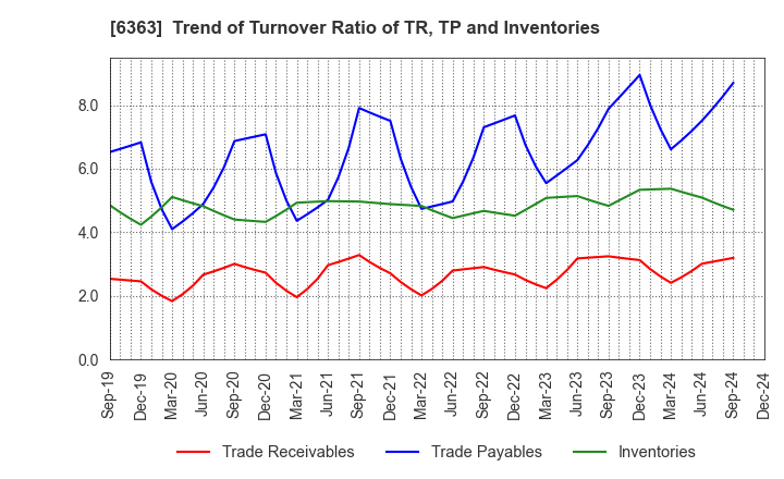 6363 Torishima Pump Mfg.Co.,Ltd.: Trend of Turnover Ratio of TR, TP and Inventories