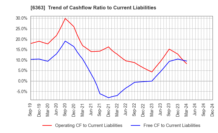 6363 Torishima Pump Mfg.Co.,Ltd.: Trend of Cashflow Ratio to Current Liabilities