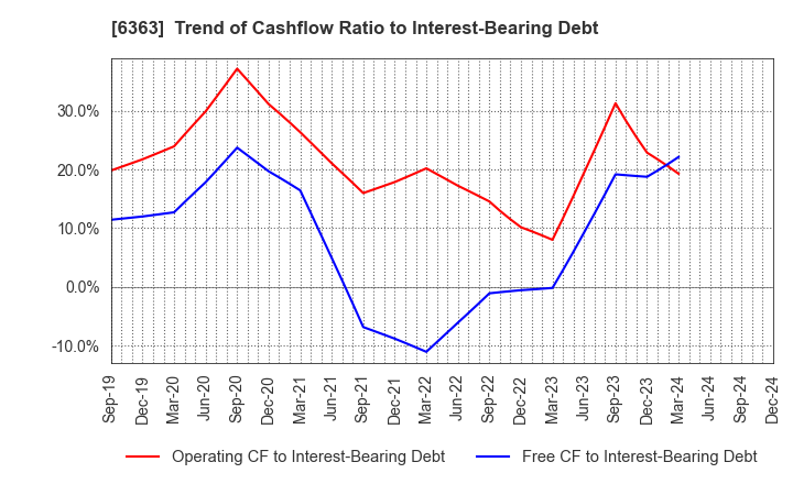 6363 Torishima Pump Mfg.Co.,Ltd.: Trend of Cashflow Ratio to Interest-Bearing Debt