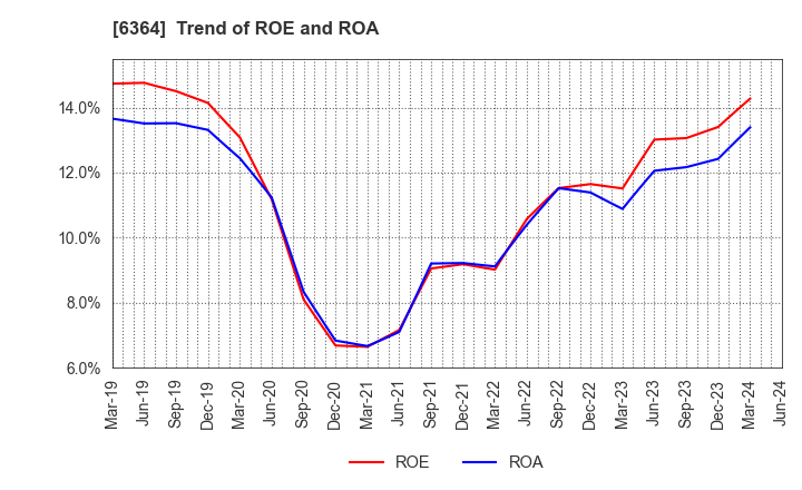 6364 HOKUETSU INDUSTRIES CO.,LTD.: Trend of ROE and ROA