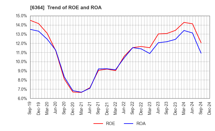 6364 HOKUETSU INDUSTRIES CO.,LTD.: Trend of ROE and ROA