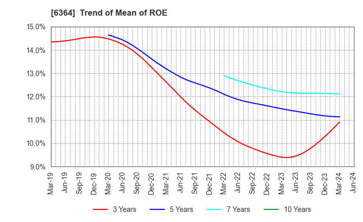 6364 HOKUETSU INDUSTRIES CO.,LTD.: Trend of Mean of ROE