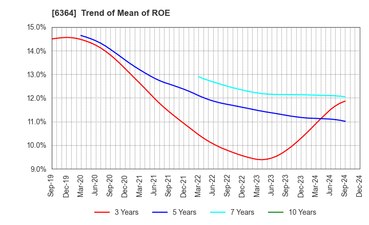 6364 HOKUETSU INDUSTRIES CO.,LTD.: Trend of Mean of ROE