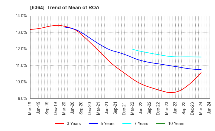 6364 HOKUETSU INDUSTRIES CO.,LTD.: Trend of Mean of ROA