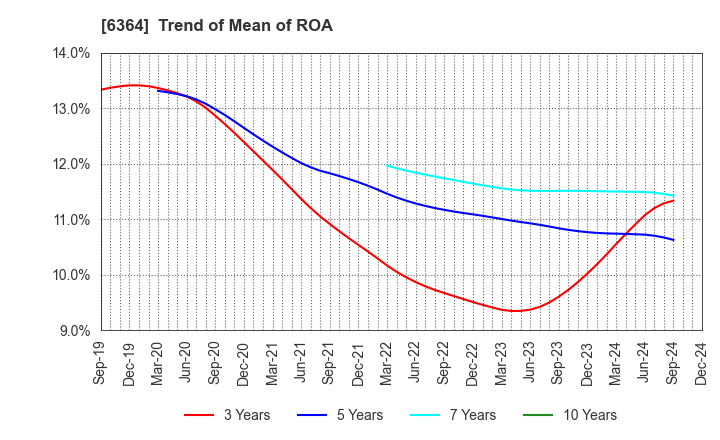 6364 HOKUETSU INDUSTRIES CO.,LTD.: Trend of Mean of ROA