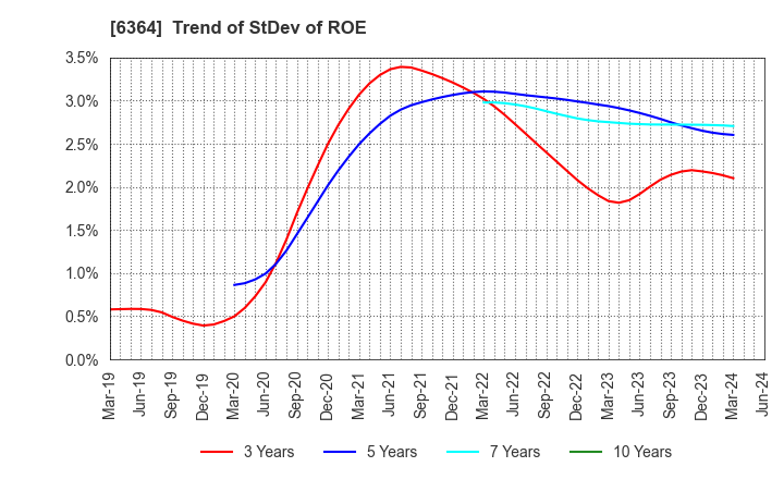 6364 HOKUETSU INDUSTRIES CO.,LTD.: Trend of StDev of ROE