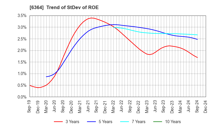 6364 HOKUETSU INDUSTRIES CO.,LTD.: Trend of StDev of ROE