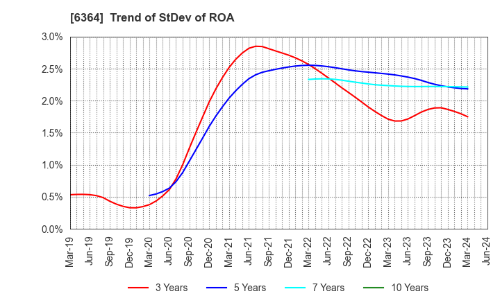 6364 HOKUETSU INDUSTRIES CO.,LTD.: Trend of StDev of ROA