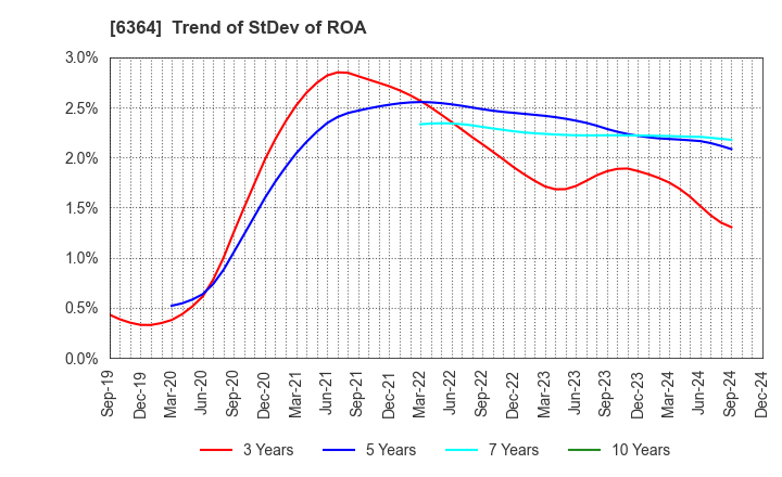 6364 HOKUETSU INDUSTRIES CO.,LTD.: Trend of StDev of ROA