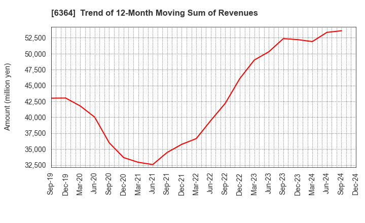 6364 HOKUETSU INDUSTRIES CO.,LTD.: Trend of 12-Month Moving Sum of Revenues