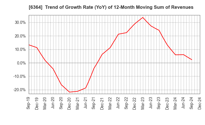 6364 HOKUETSU INDUSTRIES CO.,LTD.: Trend of Growth Rate (YoY) of 12-Month Moving Sum of Revenues