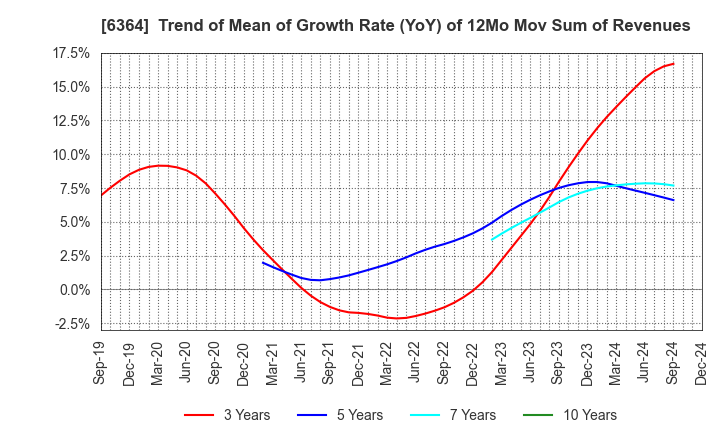 6364 HOKUETSU INDUSTRIES CO.,LTD.: Trend of Mean of Growth Rate (YoY) of 12Mo Mov Sum of Revenues