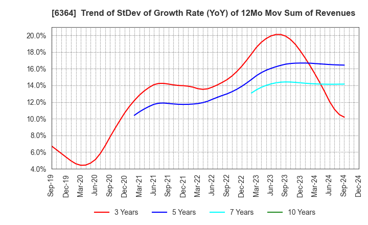 6364 HOKUETSU INDUSTRIES CO.,LTD.: Trend of StDev of Growth Rate (YoY) of 12Mo Mov Sum of Revenues