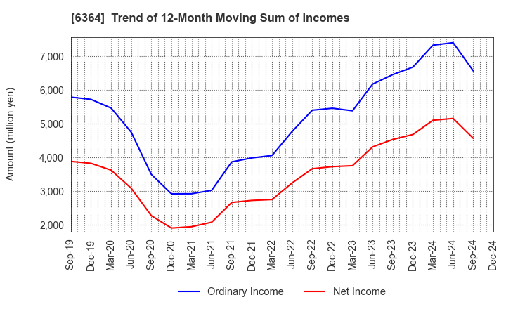 6364 HOKUETSU INDUSTRIES CO.,LTD.: Trend of 12-Month Moving Sum of Incomes