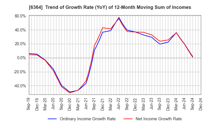 6364 HOKUETSU INDUSTRIES CO.,LTD.: Trend of Growth Rate (YoY) of 12-Month Moving Sum of Incomes