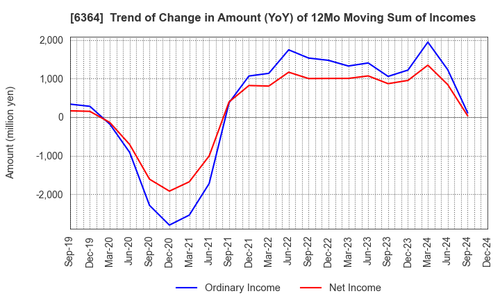 6364 HOKUETSU INDUSTRIES CO.,LTD.: Trend of Change in Amount (YoY) of 12Mo Moving Sum of Incomes