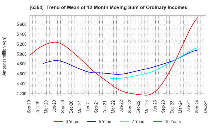 6364 HOKUETSU INDUSTRIES CO.,LTD.: Trend of Mean of 12-Month Moving Sum of Ordinary Incomes