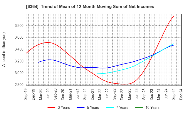 6364 HOKUETSU INDUSTRIES CO.,LTD.: Trend of Mean of 12-Month Moving Sum of Net Incomes