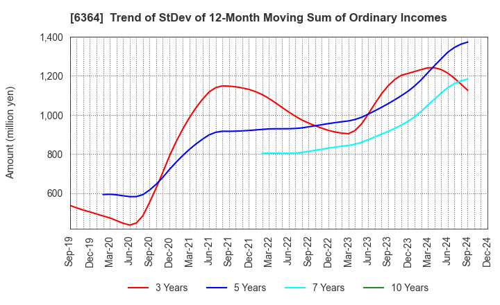 6364 HOKUETSU INDUSTRIES CO.,LTD.: Trend of StDev of 12-Month Moving Sum of Ordinary Incomes