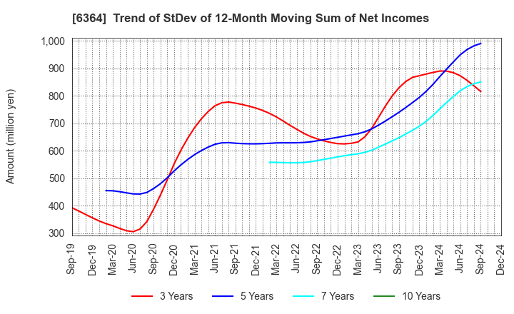 6364 HOKUETSU INDUSTRIES CO.,LTD.: Trend of StDev of 12-Month Moving Sum of Net Incomes