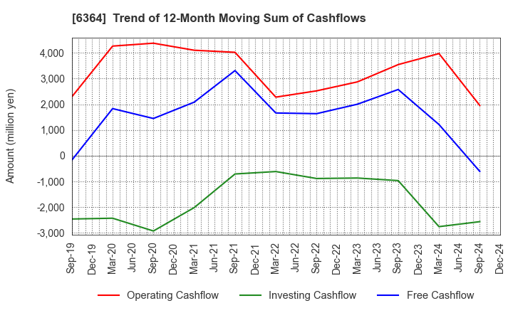 6364 HOKUETSU INDUSTRIES CO.,LTD.: Trend of 12-Month Moving Sum of Cashflows