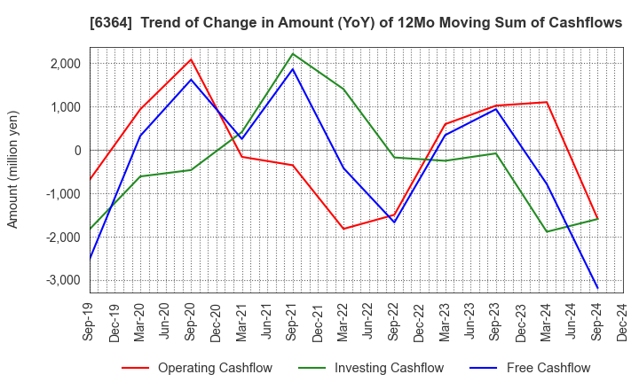 6364 HOKUETSU INDUSTRIES CO.,LTD.: Trend of Change in Amount (YoY) of 12Mo Moving Sum of Cashflows