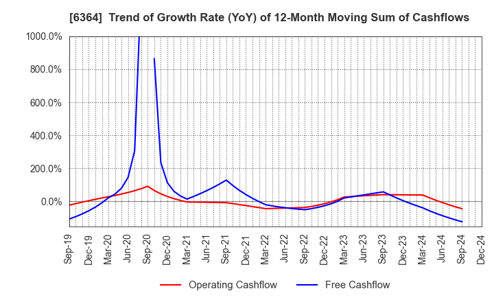 6364 HOKUETSU INDUSTRIES CO.,LTD.: Trend of Growth Rate (YoY) of 12-Month Moving Sum of Cashflows