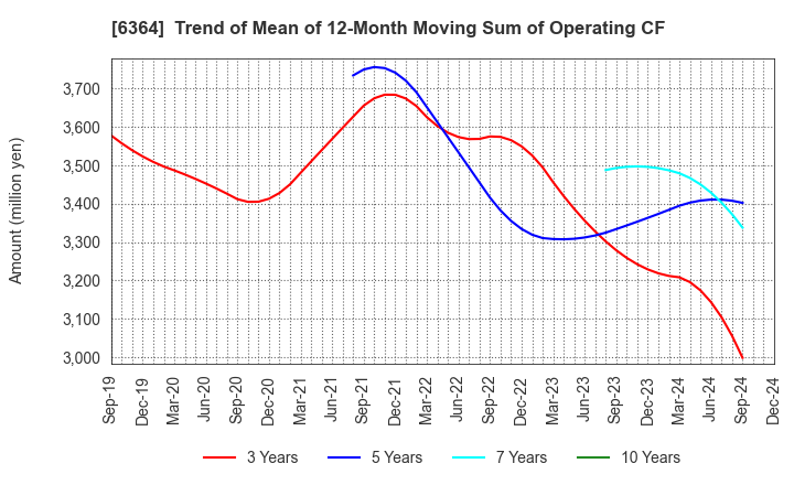 6364 HOKUETSU INDUSTRIES CO.,LTD.: Trend of Mean of 12-Month Moving Sum of Operating CF