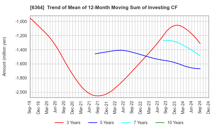 6364 HOKUETSU INDUSTRIES CO.,LTD.: Trend of Mean of 12-Month Moving Sum of Investing CF