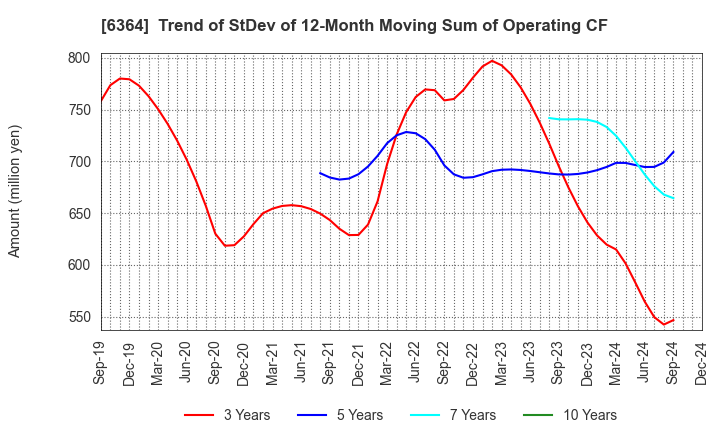 6364 HOKUETSU INDUSTRIES CO.,LTD.: Trend of StDev of 12-Month Moving Sum of Operating CF