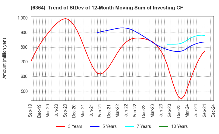 6364 HOKUETSU INDUSTRIES CO.,LTD.: Trend of StDev of 12-Month Moving Sum of Investing CF