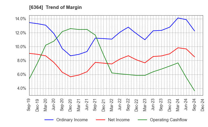 6364 HOKUETSU INDUSTRIES CO.,LTD.: Trend of Margin