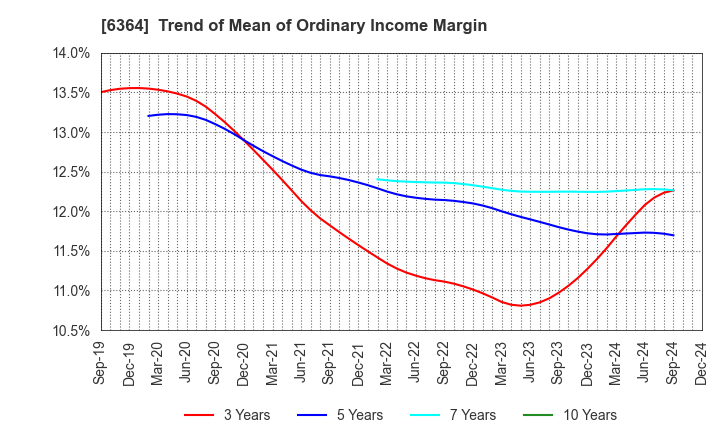 6364 HOKUETSU INDUSTRIES CO.,LTD.: Trend of Mean of Ordinary Income Margin