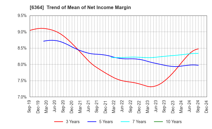 6364 HOKUETSU INDUSTRIES CO.,LTD.: Trend of Mean of Net Income Margin