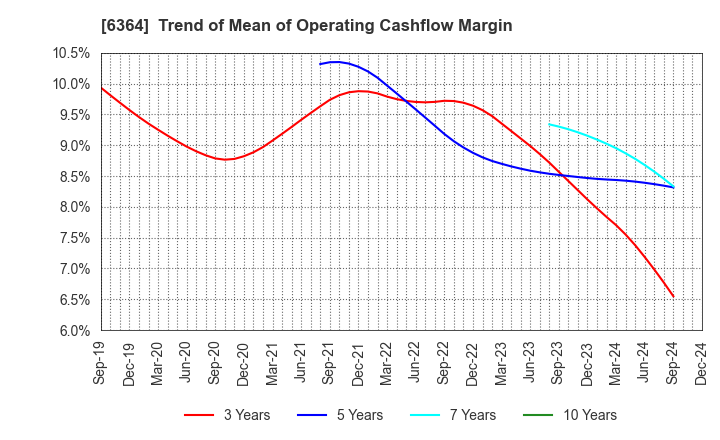 6364 HOKUETSU INDUSTRIES CO.,LTD.: Trend of Mean of Operating Cashflow Margin