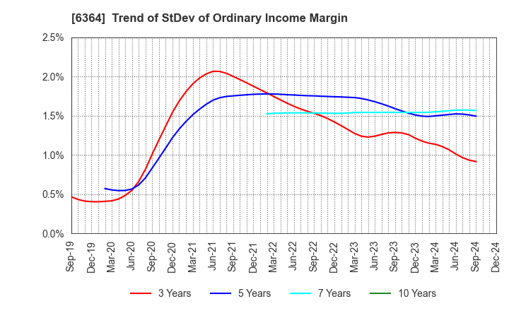 6364 HOKUETSU INDUSTRIES CO.,LTD.: Trend of StDev of Ordinary Income Margin