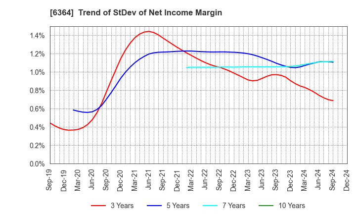 6364 HOKUETSU INDUSTRIES CO.,LTD.: Trend of StDev of Net Income Margin