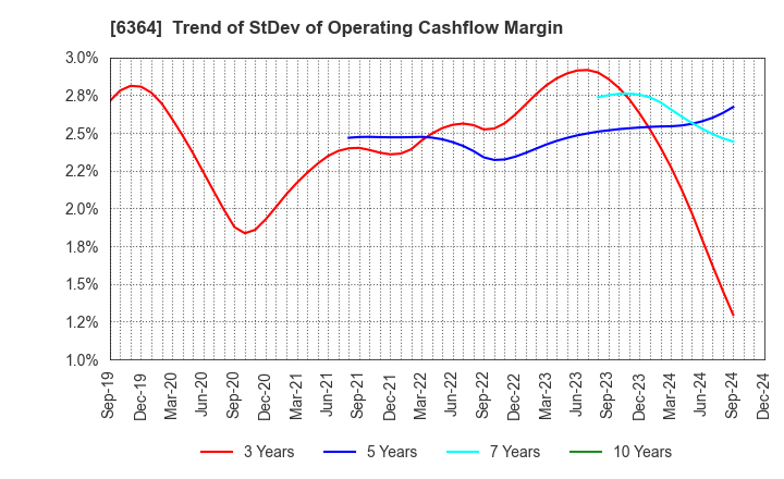 6364 HOKUETSU INDUSTRIES CO.,LTD.: Trend of StDev of Operating Cashflow Margin