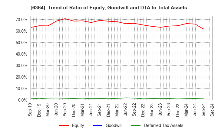 6364 HOKUETSU INDUSTRIES CO.,LTD.: Trend of Ratio of Equity, Goodwill and DTA to Total Assets