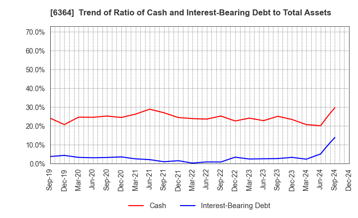 6364 HOKUETSU INDUSTRIES CO.,LTD.: Trend of Ratio of Cash and Interest-Bearing Debt to Total Assets