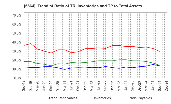 6364 HOKUETSU INDUSTRIES CO.,LTD.: Trend of Ratio of TR, Inventories and TP to Total Assets