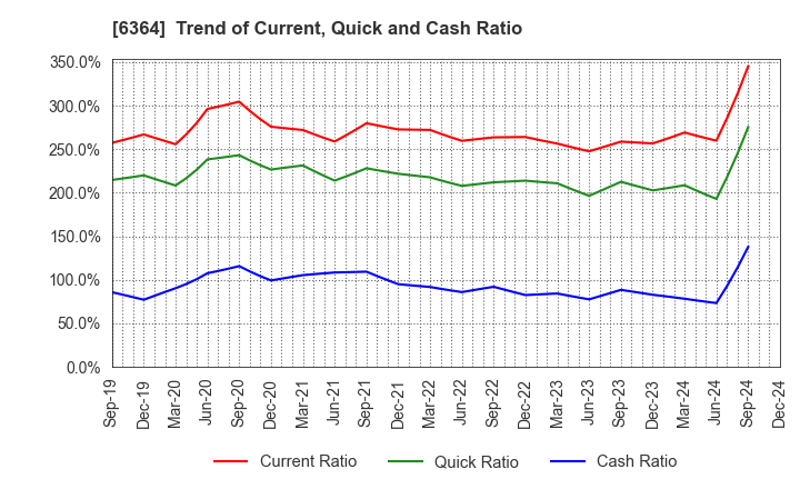 6364 HOKUETSU INDUSTRIES CO.,LTD.: Trend of Current, Quick and Cash Ratio