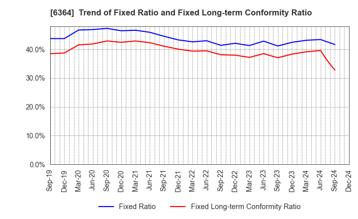 6364 HOKUETSU INDUSTRIES CO.,LTD.: Trend of Fixed Ratio and Fixed Long-term Conformity Ratio