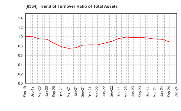 6364 HOKUETSU INDUSTRIES CO.,LTD.: Trend of Turnover Ratio of Total Assets