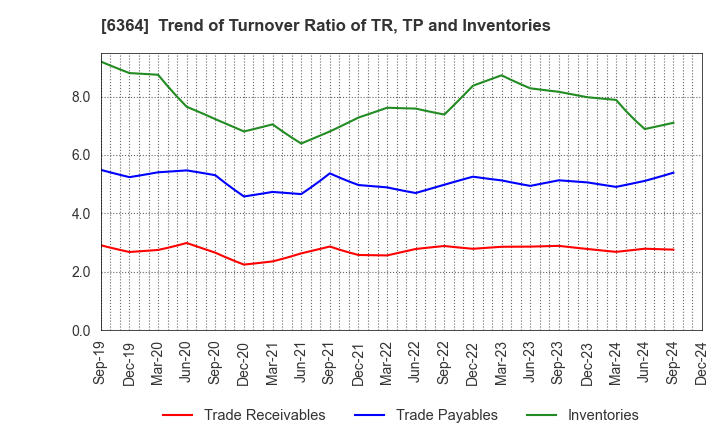 6364 HOKUETSU INDUSTRIES CO.,LTD.: Trend of Turnover Ratio of TR, TP and Inventories